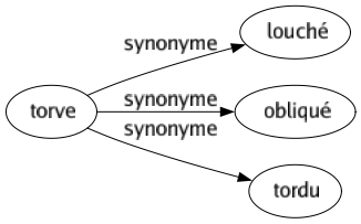 Synonyme de Torve : Louché Obliqué Tordu 