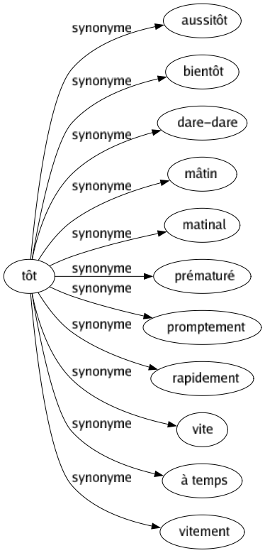 Synonyme de Tôt : Aussitôt Bientôt Dare-dare Mâtin Matinal Prématuré Promptement Rapidement Vite À temps Vitement 
