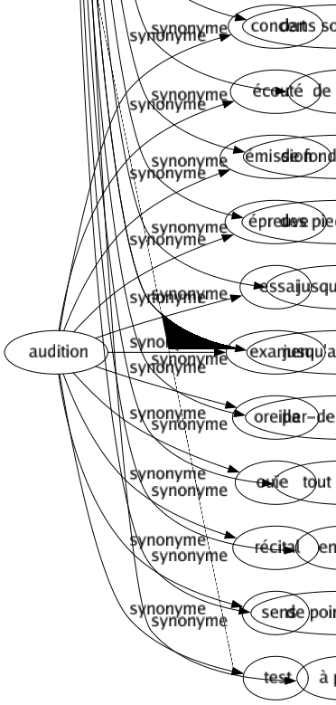 Synonyme de Totalement : Absolument Bien Complètement Diamétralement Ensemble Entièrement Exactement Exhaustivement Foncièrement Fondamentalement Franchement Généralement Intégralement Parfaitement Pleinement Profondément Radicalement Remarquablement Rigoureusement Royalement Strictement Unanimement À fond En entier Tout à fait En totalité Au complet In extenso Dans son ensemble De a à z De fond en comble Des pieds à la tête Jusqu'au bout Jusqu'aux oreilles Par-dessus la tête Tout au long En bloc De point en point À plein 