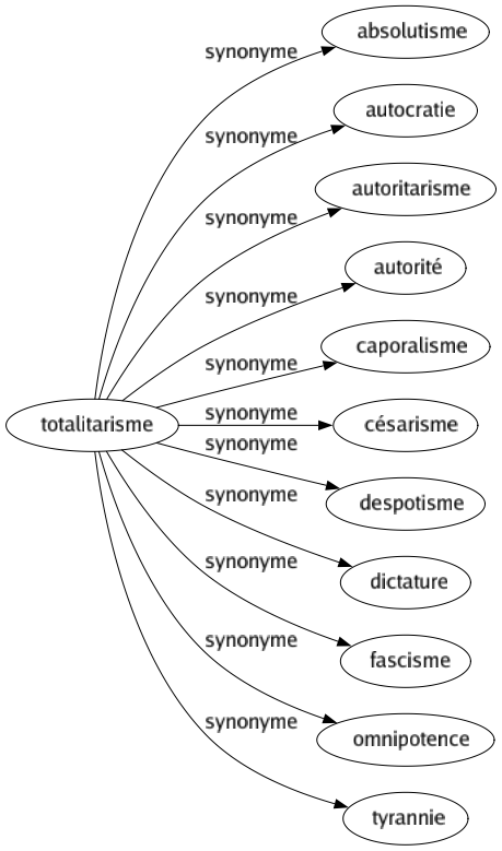 Synonyme de Totalitarisme : Absolutisme Autocratie Autoritarisme Autorité Caporalisme Césarisme Despotisme Dictature Fascisme Omnipotence Tyrannie 