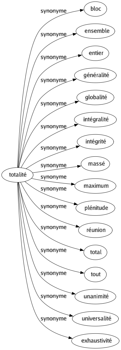 Synonyme de Totalité : Bloc Ensemble Entier Généralité Globalité Intégralité Intégrité Massé Maximum Plénitude Réunion Total Tout Unanimité Universalité Exhaustivité 