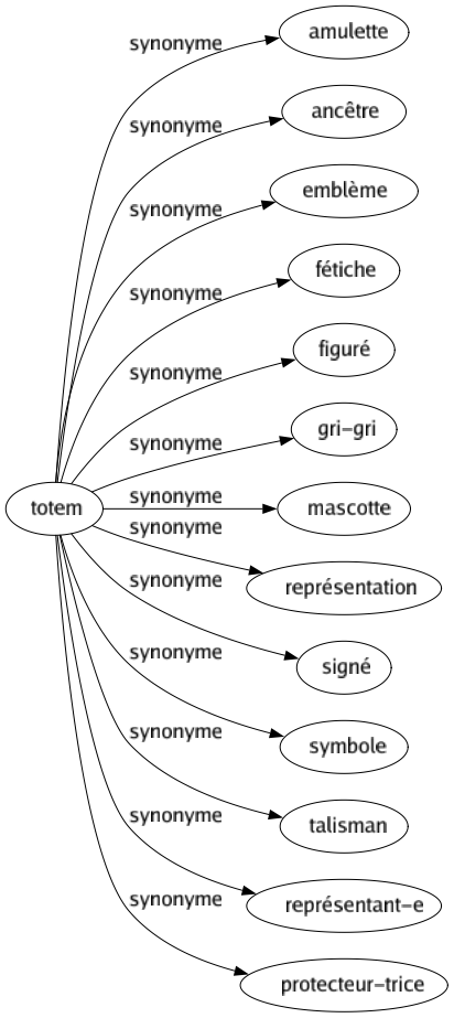 Synonyme de Totem : Amulette Ancêtre Emblème Fétiche Figuré Gri-gri Mascotte Représentation Signé Symbole Talisman Représentant-e Protecteur-trice 