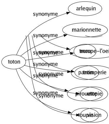 Synonyme de Toton : Arlequin Marionnette Mou Pantin Pirouette Toupie 