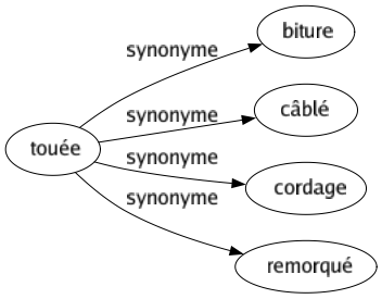 Synonyme de Touée : Biture Câblé Cordage Remorqué 