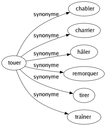 Synonyme de Touer : Chabler Charrier Hâler Remorquer Tirer Traîner 