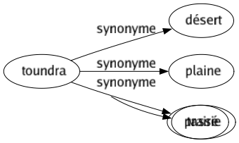 Synonyme de Toundra : Désert Plaine Prairie 