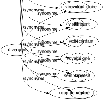 Synonyme de Tour : Abri Acrobatie Aléseuse Alluré Alternance Art Artifice Aspect Attrapé Balade Bâtiment Beffroi Blagué Bordure Building Cabriole Campanile Ceinturé Cerclé Chargé Circonférence Circonvolution Circuit Circumnavigation Clocher Clownerie Combiné Configuration Construction Contour Conversion Coudé Couleur Coup Courbé Course Crasse Croisière Déambulation Détour Direction Donjon Échappée Enceinte Entourloupette Errance Escamotage Évolution Excursion Expédient Exploit Expression Facétie Façon Farce Flânerie Fléché Formé Fortification Fumisterie Gentillesse Giration Habitation Hélépole Immeuble Jonglerie Locution Malice Marché Méandre Méchanceté Méfait Minaret Navigation Niché Numéro Parcours Passe-passe Périmètre Périphérie Périphrase Périple Physionomie Pièce Pirouette Pitrerie Plaisanterie Pourtour Prestidigitation Promenade Qualification Randonnée Rang Retour Révolution Ronde Rosserie Rotation Roué Rusé Saut Sinuosité Soleil Sortie Spire Stratagème Stylé Succès Supercherie Tambour Taquinerie Teinté Ténue Ton Tourbillonnement Tourelle Tournant Tournée Tourniquet Tournoiement Tournure Tracasserie Trajet Truc Vacherie Vadrouille Virée Virevolté Visité Volté Voyagé Semblance Coup de maître 
