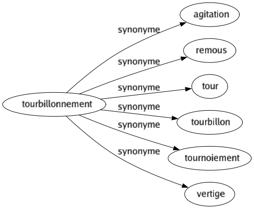 Synonyme de Tourbillonnement : Agitation Remous Tour Tourbillon Tournoiement Vertige 