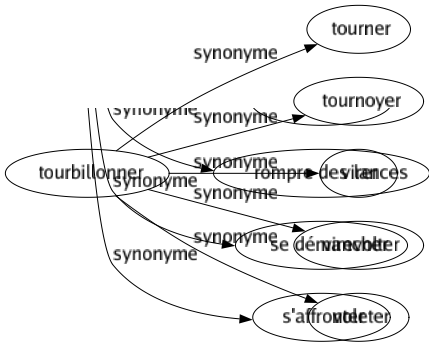 Synonyme de Tourbillonner : Tourner Tournoyer Virer Virevolter Voleter 