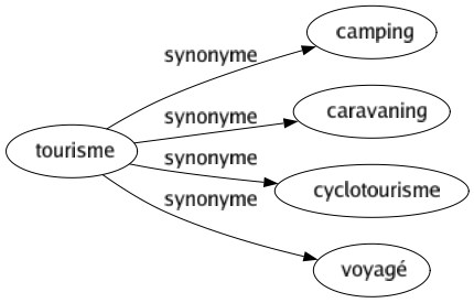Synonyme de Tourisme : Camping Caravaning Cyclotourisme Voyagé 