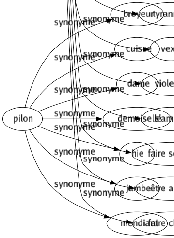 Synonyme de Tourmenter : Affliger Agacer Agiter Aiguillonner Alarmer Angoisser Assaillir Assiéger Asticoter Bourreler Brimer Brutaliser Cahoter Chagriner Chercher Chicaner Chiffonner Corroder Crucifier Damner Déchirer Dénaturer Désespérer Désoler Dévorer Effrayer Embarrasser Embêter Endêver Endolorir Énerver Ennuyer Enrager Entreprendre Excéder Exciter Fâcher Fausser Gêner Hanter Harceler Houspiller Impatienter Importuner Infester Inquiéter Irriter Juguler Lanciner Maltraiter Marteler Martyriser Mécaniser Meurtrir Miner Molester Mordre Navrer Obséder Oppresser Persécuter Poursuivre Préoccuper Presser Questionner Ronger Secouer Stresser Taler Talonner Tanner Taquiner Tarabuster Tarauder Tenailler Tirailler Torturer Tracasser Travailler Trotter Troubler Turlupiner Tyranniser Vexer Violenter S'amuser Faire souffrir Être après Faire chanter 