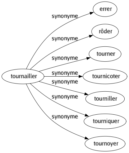 Synonyme de Tournailler : Errer Rôder Tourner Tournicoter Tourniller Tourniquer Tournoyer 