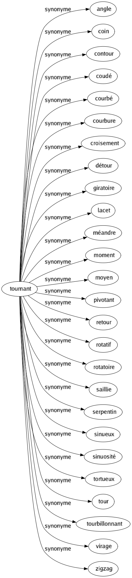 Synonyme de Tournant : Angle Coin Contour Coudé Courbé Courbure Croisement Détour Giratoire Lacet Méandre Moment Moyen Pivotant Retour Rotatif Rotatoire Saillie Serpentin Sinueux Sinuosité Tortueux Tour Tourbillonnant Virage Zigzag 