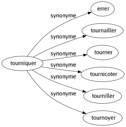 Synonyme de Tourniquer : Errer Tournailler Tourner Tournicoter Tourniller Tournoyer 