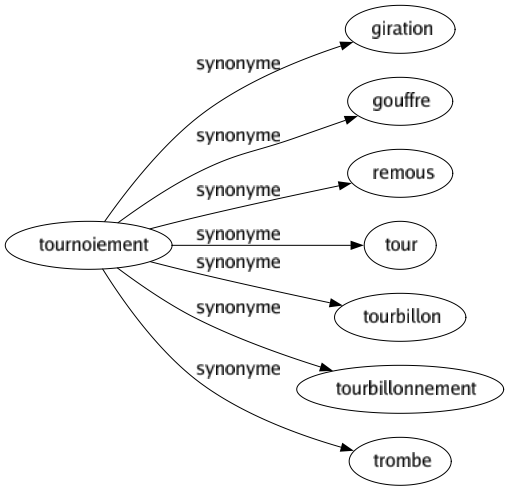Synonyme de Tournoiement : Giration Gouffre Remous Tour Tourbillon Tourbillonnement Trombe 