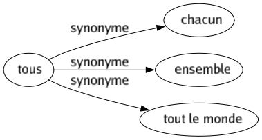 Synonyme de Tous : Chacun Ensemble Tout le monde 