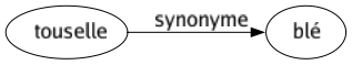 Synonyme de Touselle : Blé 