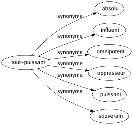Synonyme de Tout-puissant : Absolu Influent Omnipotent Oppresseur Puissant Souverain 