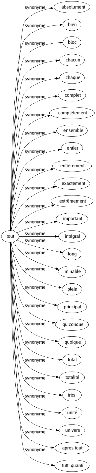 Synonyme de Tout : Absolument Bien Bloc Chacun Chaque Complet Complètement Ensemble Entier Entièrement Exactement Extrêmement Important Intégral Long Minable Plein Principal Quiconque Quoique Total Totalité Très Unité Univers Après tout Tutti quanti 