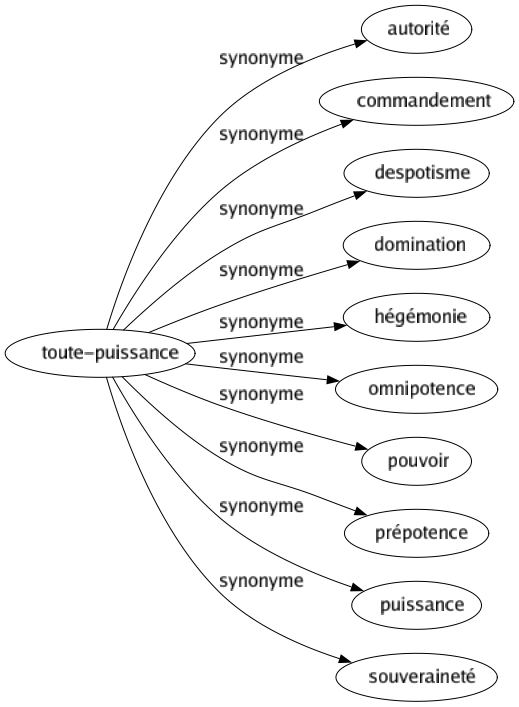 Synonyme de Toute-puissance : Autorité Commandement Despotisme Domination Hégémonie Omnipotence Pouvoir Prépotence Puissance Souveraineté 