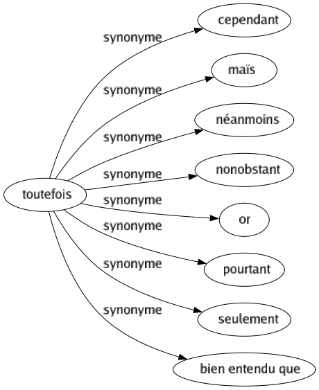 Synonyme de Toutefois : Cependant Maïs Néanmoins Nonobstant Or Pourtant Seulement Bien entendu que 