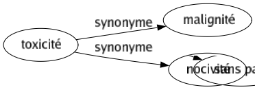 Synonyme de Toxicité : Malignité Nocivité 