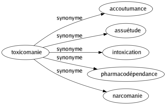 Synonyme de Toxicomanie : Accoutumance Assuétude Intoxication Pharmacodépendance Narcomanie 