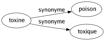 Synonyme de Toxine : Poison Toxique 