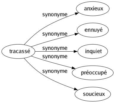 Synonyme de Tracassé : Anxieux Ennuyé Inquiet Préoccupé Soucieux 