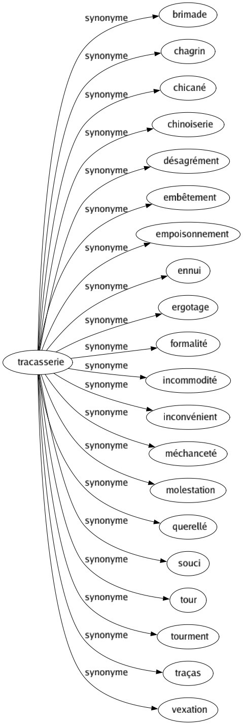 Synonyme de Tracasserie : Brimade Chagrin Chicané Chinoiserie Désagrément Embêtement Empoisonnement Ennui Ergotage Formalité Incommodité Inconvénient Méchanceté Molestation Querellé Souci Tour Tourment Traças Vexation 
