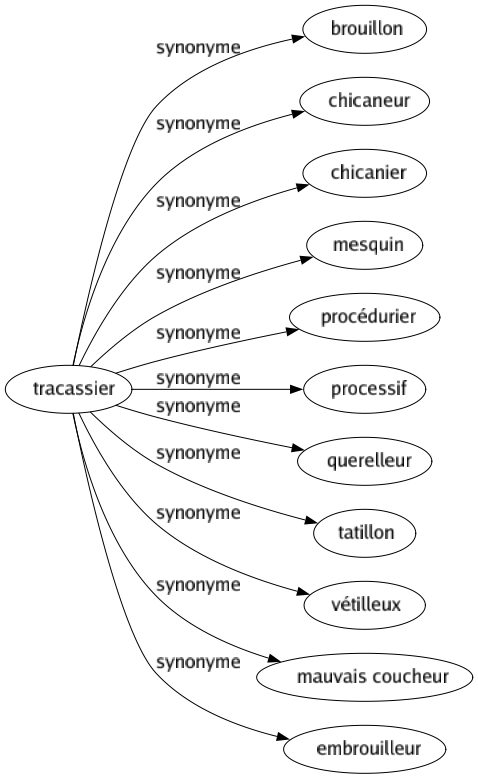 Synonyme de Tracassier : Brouillon Chicaneur Chicanier Mesquin Procédurier Processif Querelleur Tatillon Vétilleux Mauvais coucheur Embrouilleur 