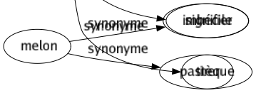 Synonyme de Tracer : Aligner Baliser Construire Courir Courser Crayonner Décrire Délinéer Dessiner Dresser Ébaucher Écrire Esquisser Faire Figurer Former Frayer Graver Indiquer Inscrire Jalonner Ligner Marquer Normaliser Peindre Piquer Piqueter Pointiller Poursuivre Profiler Raconter Régler Représenter Retracer Signaler Signifier Tirer 