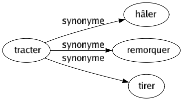 Synonyme de Tracter : Hâler Remorquer Tirer 