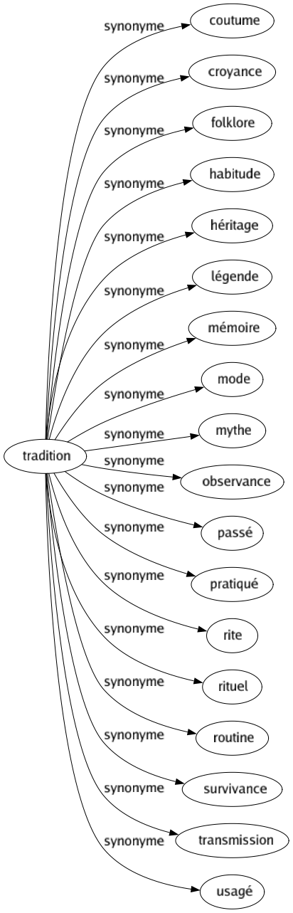 Synonyme de Tradition : Coutume Croyance Folklore Habitude Héritage Légende Mémoire Mode Mythe Observance Passé Pratiqué Rite Rituel Routine Survivance Transmission Usagé 