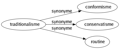 Synonyme de Traditionalisme : Conformisme Conservatisme Routine 
