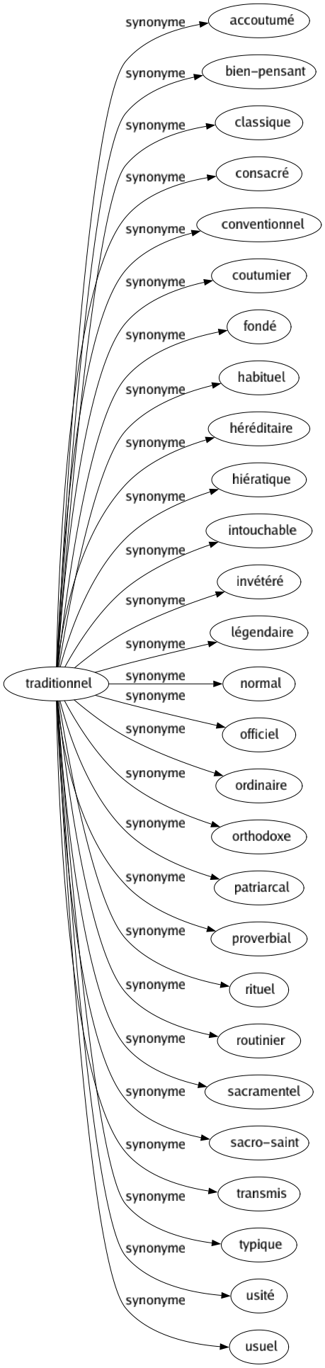 Synonyme de Traditionnel : Accoutumé Bien-pensant Classique Consacré Conventionnel Coutumier Fondé Habituel Héréditaire Hiératique Intouchable Invétéré Légendaire Normal Officiel Ordinaire Orthodoxe Patriarcal Proverbial Rituel Routinier Sacramentel Sacro-saint Transmis Typique Usité Usuel 