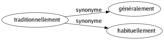 Synonyme de Traditionnellement : Généralement Habituellement 