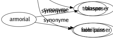 Synonyme de Traduire : Appeler Assigner Citer Comprendre Concrétiser Convoquer Déchiffrer Déférer Désigner Développer Deviner Expliquer Exprimer Figurer Gloser Interpréter Manifester Mener Mettre Montrer Peindre Porter Refléter Rendre Révéler Revêtir Signifier Trahir Traîner Transcoder Transcrire Translater Transposer Faire passer 