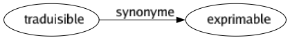 Synonyme de Traduisible : Exprimable 