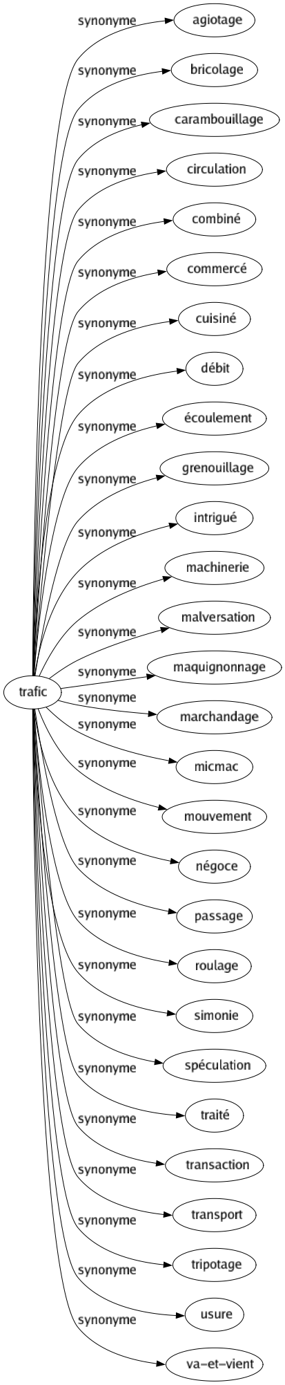 Synonyme de Trafic : Agiotage Bricolage Carambouillage Circulation Combiné Commercé Cuisiné Débit Écoulement Grenouillage Intrigué Machinerie Malversation Maquignonnage Marchandage Micmac Mouvement Négoce Passage Roulage Simonie Spéculation Traité Transaction Transport Tripotage Usure Va-et-vient 