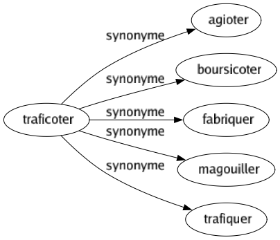 Synonyme de Traficoter : Agioter Boursicoter Fabriquer Magouiller Trafiquer 