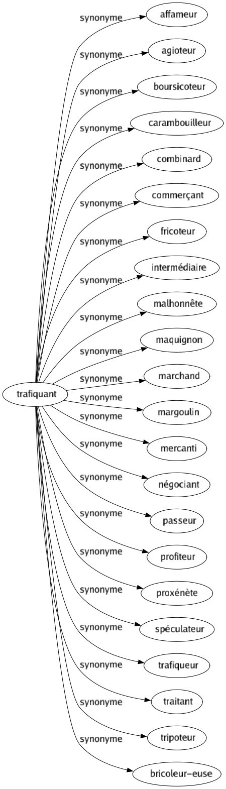 Synonyme de Trafiquant : Affameur Agioteur Boursicoteur Carambouilleur Combinard Commerçant Fricoteur Intermédiaire Malhonnête Maquignon Marchand Margoulin Mercanti Négociant Passeur Profiteur Proxénète Spéculateur Trafiqueur Traitant Tripoteur Bricoleur-euse 