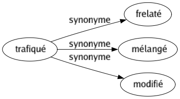 Synonyme de Trafiqué : Frelaté Mélangé Modifié 