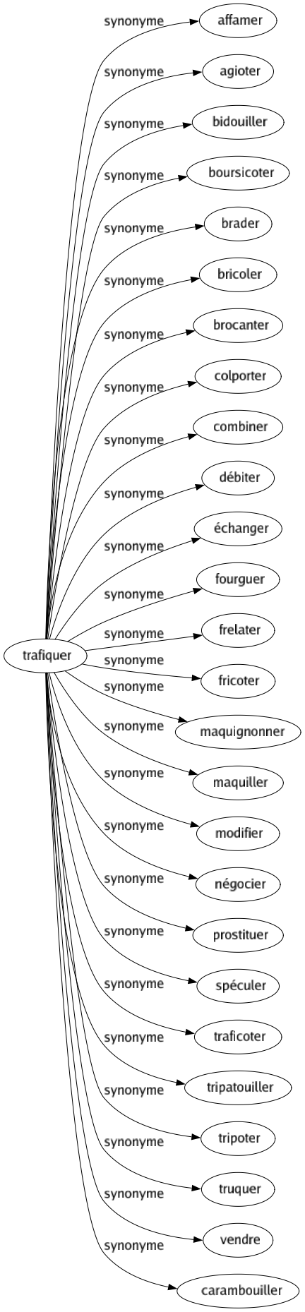 Synonyme de Trafiquer : Affamer Agioter Bidouiller Boursicoter Brader Bricoler Brocanter Colporter Combiner Débiter Échanger Fourguer Frelater Fricoter Maquignonner Maquiller Modifier Négocier Prostituer Spéculer Traficoter Tripatouiller Tripoter Truquer Vendre Carambouiller 