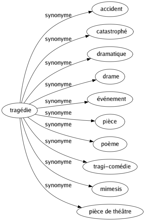 Synonyme de Tragédie : Accident Catastrophé Dramatique Drame Événement Pièce Poème Tragi-comédie Mimesis Pièce de théâtre 