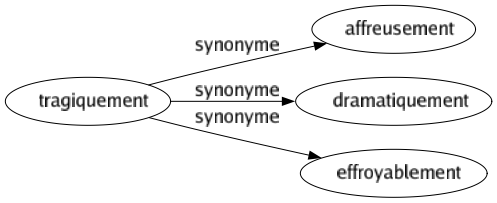 Synonyme de Tragiquement : Affreusement Dramatiquement Effroyablement 