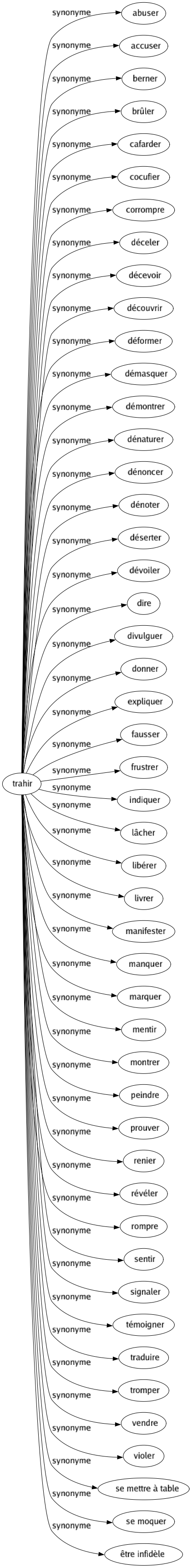 Synonyme de Trahir : Abuser Accuser Berner Brûler Cafarder Cocufier Corrompre Déceler Décevoir Découvrir Déformer Démasquer Démontrer Dénaturer Dénoncer Dénoter Déserter Dévoiler Dire Divulguer Donner Expliquer Fausser Frustrer Indiquer Lâcher Libérer Livrer Manifester Manquer Marquer Mentir Montrer Peindre Prouver Renier Révéler Rompre Sentir Signaler Témoigner Traduire Tromper Vendre Violer Se mettre à table Se moquer Être infidèle 