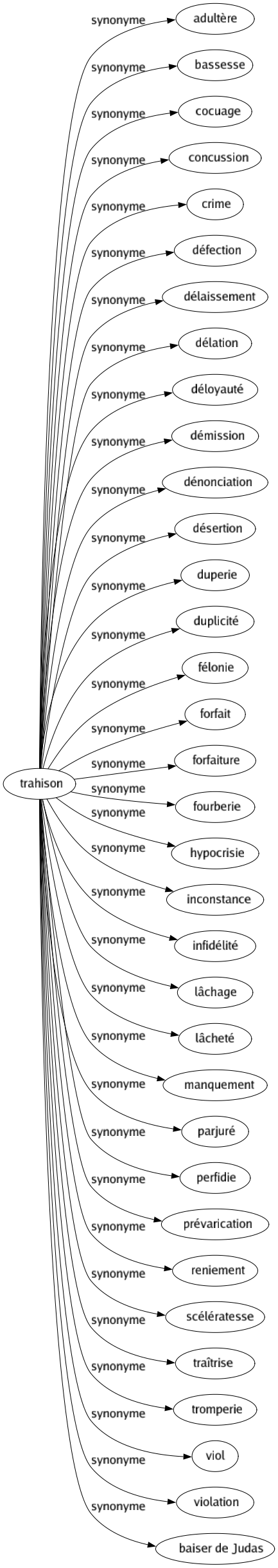 Synonyme de Trahison : Adultère Bassesse Cocuage Concussion Crime Défection Délaissement Délation Déloyauté Démission Dénonciation Désertion Duperie Duplicité Félonie Forfait Forfaiture Fourberie Hypocrisie Inconstance Infidélité Lâchage Lâcheté Manquement Parjuré Perfidie Prévarication Reniement Scélératesse Traîtrise Tromperie Viol Violation Baiser de judas 