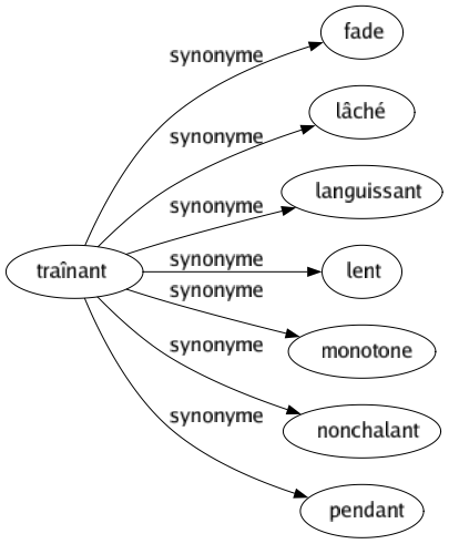 Synonyme de Traînant : Fade Lâché Languissant Lent Monotone Nonchalant Pendant 