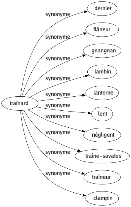 Synonyme de Traînard : Dernier Flâneur Gnangnan Lambin Lanterne Lent Négligent Traîne-savates Traîneur Clampin 